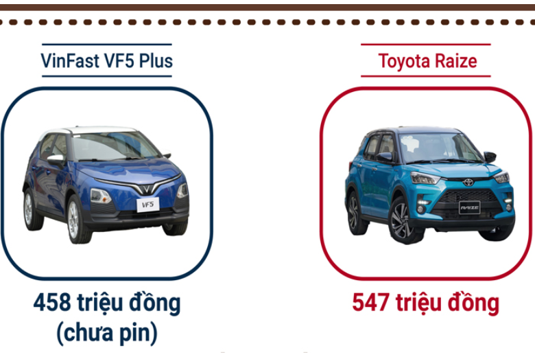 So sánh VinFast VF5 và Toyota Raize: Nên chọn xe điện hay xe xăng? 1 16.1