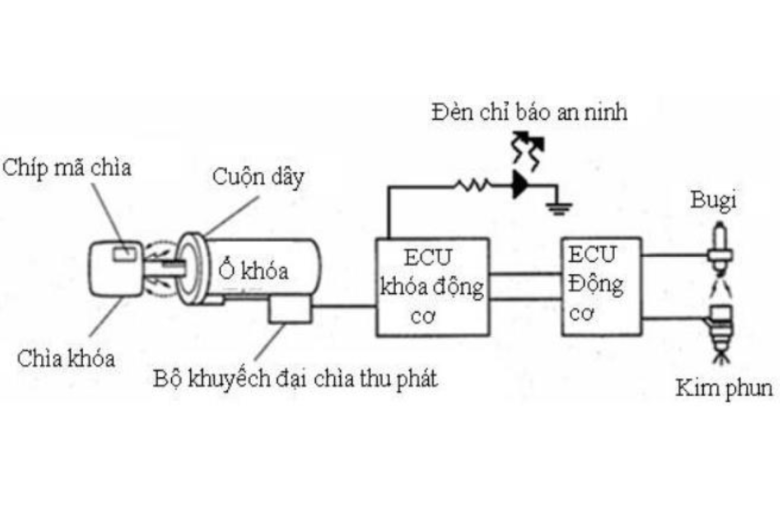 Tìm hiểu hệ thống mã hóa động cơ trên xe VF 8 2 32.1.2