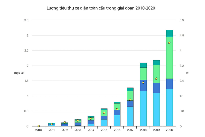 5 lý do xe ô tô điện VinFast đáng được mong chờ 1 Sự phát triển xu hướng ô tô điện VinFast thế giới 2010 - 2020