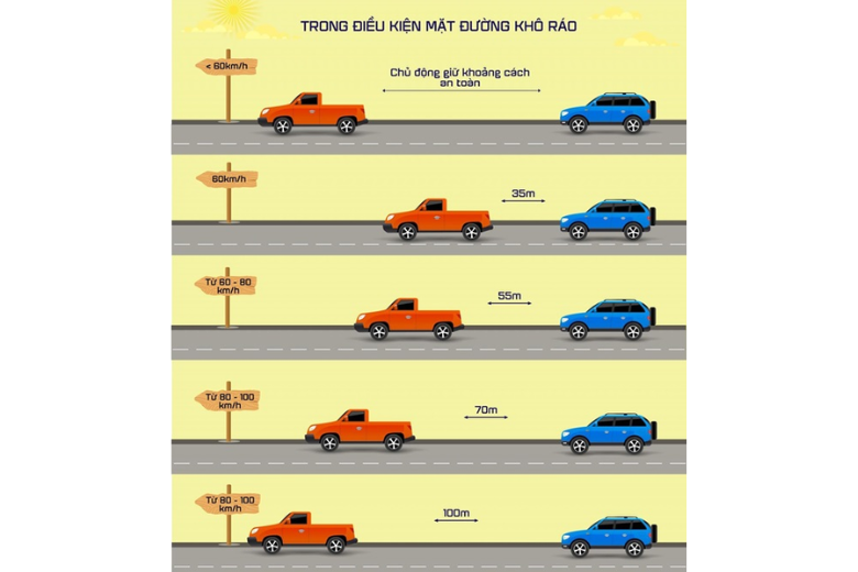 Quy định về khoảng cách an toàn khi lái xe ô tô 2 Quy định về khoảng cách an toàn khi tham gia giao thông