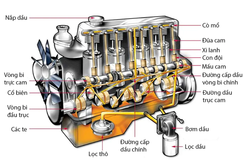 Hệ thống bôi trơn trên ô tô là gì? Cấu tạo và các hư hỏng thường gặp 1 Cấu tạo của hệ thống bôi trơn