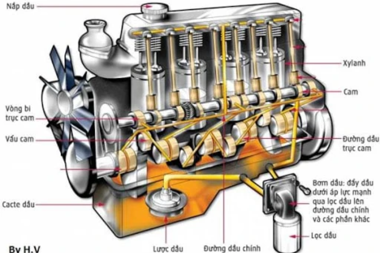 Hệ thống bôi trơn trên ô tô là gì? Cấu tạo và các hư hỏng thường gặp 6 Bôi trơn bằng cưỡng bức
