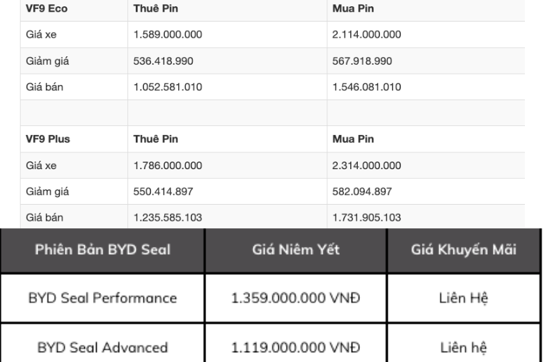 Vinfast VF9 giảm giá mạnh: Liệu có đủ sức chiếm thế "thượng phong" so với mẫu xe mạnh mẽ nhất từ BYD tại thị trường Việt Nam? 9 Blog 2024 09 04T103634.831