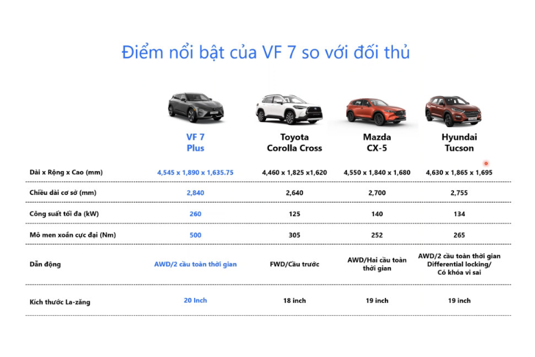 3 lợi thế nổi bật giúp VF7 vượt trội hơn đối thủ phân khúc C-SUV 1 blog 2024 09 12T151509.056