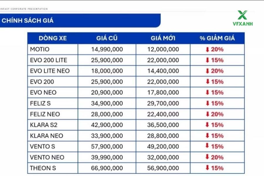 Mãnh liệt Tinh thần Việt Nam lần 3: VinFast giảm 4% 3 Loc Blog Xe 77