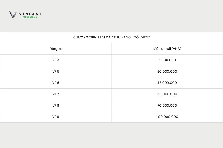 VinFast tung ưu đãi "Thu xăng Đổi điện" đến 100 triệu đồng 2 Loc Blog Xe 34