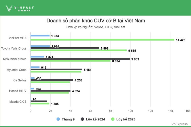 VF 6 và Toyota Yaris Cross thay đổi cục diện: Xe điện chiếm 1/3 thị phần CUV cỡ B 1 Loc Blog xe 17