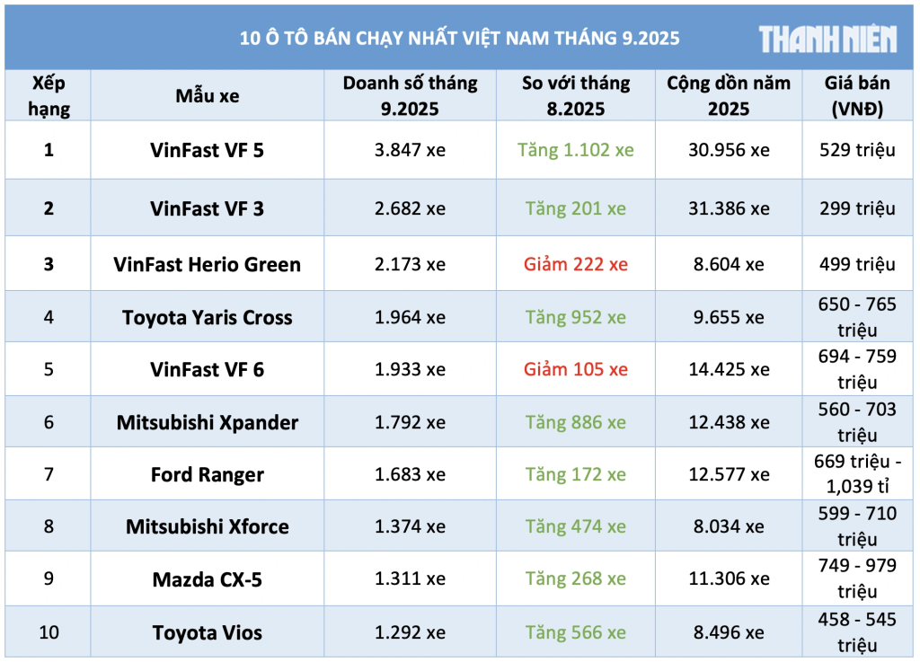 VinFast VF 5 gây "bão" doanh số tháng 9/2025, xe điện lập kỷ lục mới 5 image